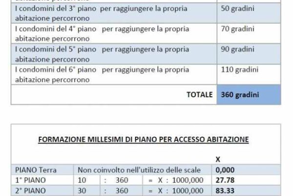 revisione delle tabelle millesimali